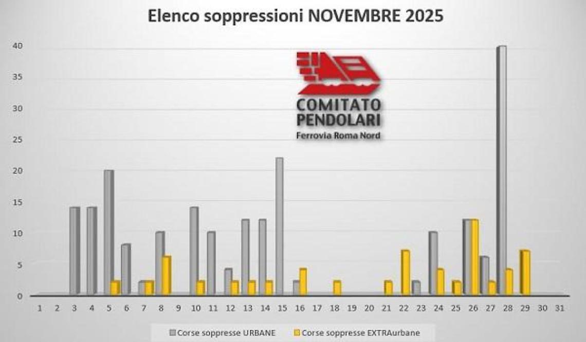 «Roma Nord, meno soppressioni»
